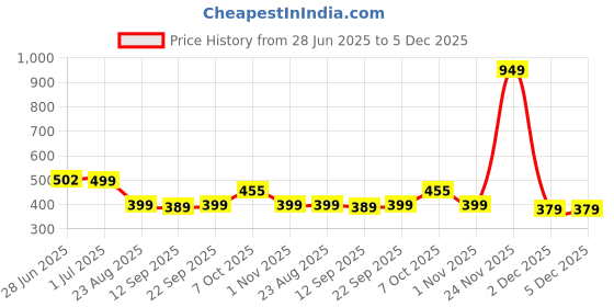 myntra.com ZEFFIT Men Striped Outdoor Sports Shorts with Technology zeffit Price History Graph from 28 Jun 2025 to 5 Dec 2025