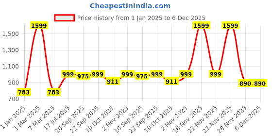 myntra.com ZEFFIT Men Striped Snug Fit Cotton Thermal Set zeffit Price History Graph from 1 Jan 2025 to 6 Dec 2025