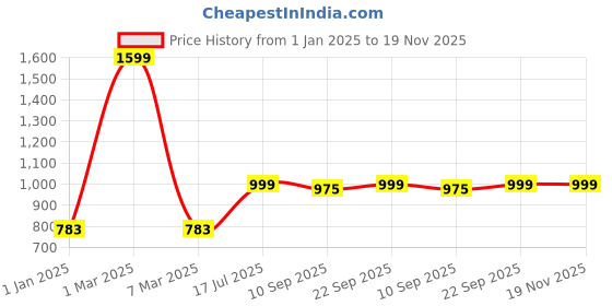 myntra.com ZEFFIT Men Striped Snug Fit Cotton Thermal Set zeffit Price History Graph from 1 Jan 2025 to 18 Nov 2025