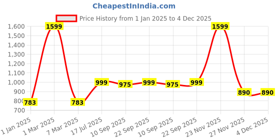 myntra.com ZEFFIT Men Striped Snug Fit Cotton Thermal Set zeffit Price History Graph from 1 Jan 2025 to 3 Dec 2025