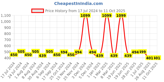 myntra.com ZEFFIT Men Striped Track Pants zeffit Price History Graph from 17 Jul 2024 to 10 Oct 2025