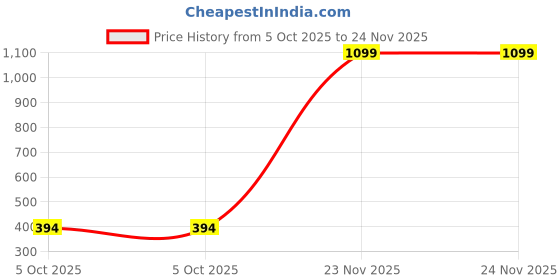 myntra.com ZEFFIT Men Track Pants zeffit Price History Graph from 5 Oct 2025 to 24 Nov 2025