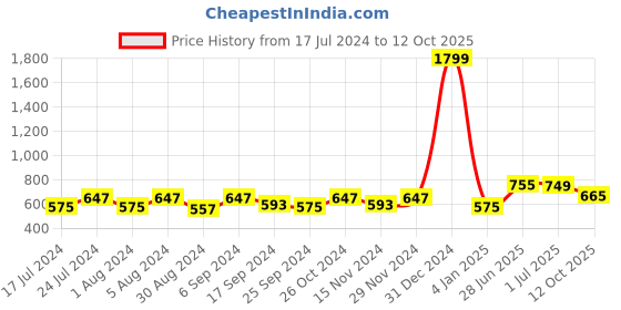 myntra.com ZEFFIT Men Typography 2 Printed T-shirt zeffit Price History Graph from 17 Jul 2024 to 12 Oct 2025