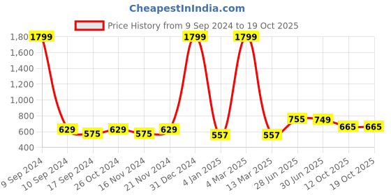 myntra.com ZEFFIT Men Typography 2 Printed T-shirt zeffit Price History Graph from 9 Sep 2024 to 17 Oct 2025
