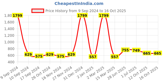 myntra.com ZEFFIT Men Typography 2 T-shirt zeffit Price History Graph from 9 Sep 2024 to 16 Oct 2025