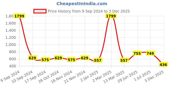 myntra.com ZEFFIT Men Typography 2 T-shirt zeffit Price History Graph from 9 Sep 2024 to 3 Dec 2025