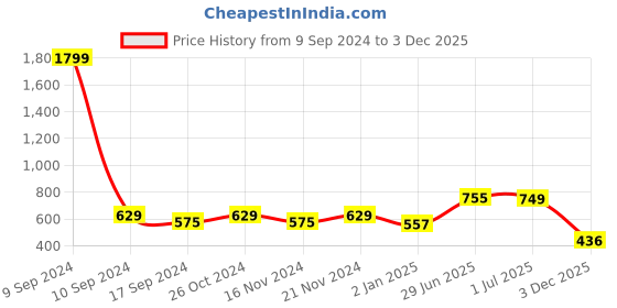myntra.com ZEFFIT Men Typography 2 T-shirt zeffit Price History Graph from 9 Sep 2024 to 3 Dec 2025