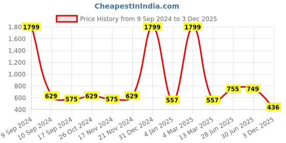 myntra.com ZEFFIT Men Typography 2 T-shirt zeffit Price History Graph from 9 Sep 2024 to 3 Dec 2025