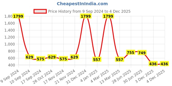 myntra.com ZEFFIT Men Typography 2 T-shirt zeffit Price History Graph from 9 Sep 2024 to 3 Dec 2025
