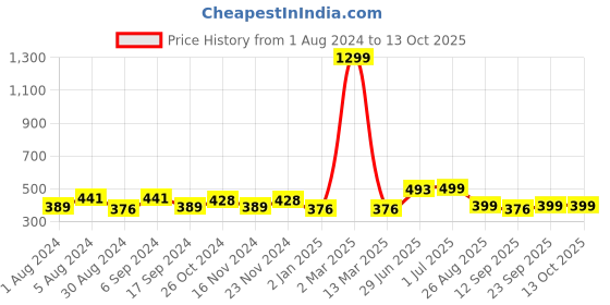 myntra.com ZEFFIT Men Typography Polo Collar Applique T-shirt zeffit Price History Graph from 1 Aug 2024 to 12 Oct 2025