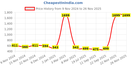 myntra.com ZEFFIT Men Typography Printed Round Neck Regular Fit Sweatshirt zeffit Price History Graph from 9 Nov 2024 to 25 Nov 2025