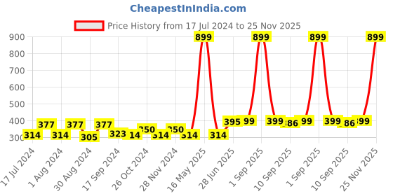 myntra.com ZEFFIT Men Typography Printed Round Neck T-shirt zeffit Price History Graph from 17 Jul 2024 to 25 Nov 2025