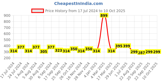 myntra.com ZEFFIT Men Typography Printed Round Neck T-shirt zeffit Price History Graph from 17 Jul 2024 to 10 Oct 2025