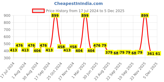 myntra.com ZEFFIT Men Typography Printed Sports Shorts zeffit Price History Graph from 17 Jul 2024 to 5 Dec 2025