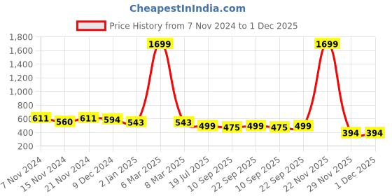 myntra.com ZEFFIT Men Typography Printed Sweatshirt zeffit Price History Graph from 7 Nov 2024 to 1 Dec 2025