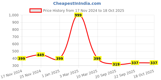 myntra.com ZEFFIT Men Woollen Pullover Sweater zeffit Price History Graph from 17 Nov 2024 to 18 Oct 2025