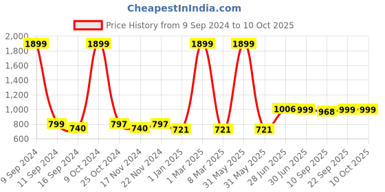 myntra.com ZEFFIT Pack Of 2 Men Mid Rise Running Sports Shorts zeffit Price History Graph from 9 Sep 2024 to 4 Oct 2025