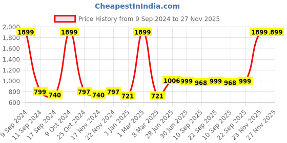 myntra.com ZEFFIT Pack Of 2 Men Mid Rise Running Sports Shorts zeffit Price History Graph from 9 Sep 2024 to 27 Nov 2025