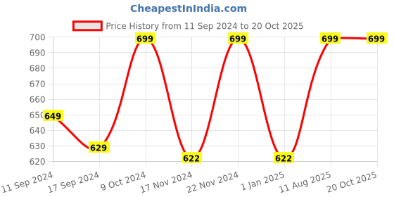 myntra.com ZEFFIT Pack Of 2 Men Printed Lounge Shorts zeffit Price History Graph from 11 Sep 2024 to 19 Oct 2025