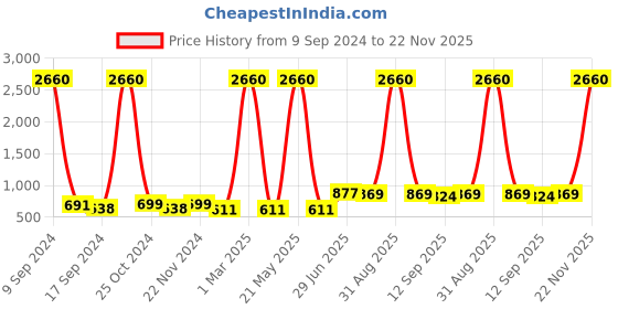 myntra.com ZEFFIT Pack Of 2 Men Regular Fit Mid-Rise Track Pants zeffit Price History Graph from 9 Sep 2024 to 22 Nov 2025