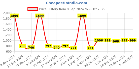 myntra.com ZEFFIT Pack of 2 Men Regular Fit Running Mid-Rise Shorts zeffit Price History Graph from 9 Sep 2024 to 8 Oct 2025