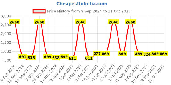 myntra.com ZEFFIT Pack of 2 Men Regular Fit Track Pant zeffit Price History Graph from 9 Sep 2024 to 11 Oct 2025