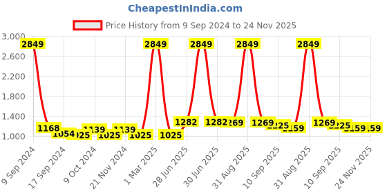 myntra.com ZEFFIT Pack Of 2 Men Running Sports Shorts zeffit Price History Graph from 9 Sep 2024 to 23 Nov 2025