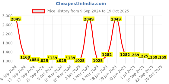 myntra.com ZEFFIT Pack of 3 Men Running Sports Shorts zeffit Price History Graph from 9 Sep 2024 to 17 Oct 2025