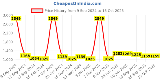 myntra.com ZEFFIT Pack Of 3 Men Running Sports Shorts zeffit Price History Graph from 9 Sep 2024 to 15 Oct 2025