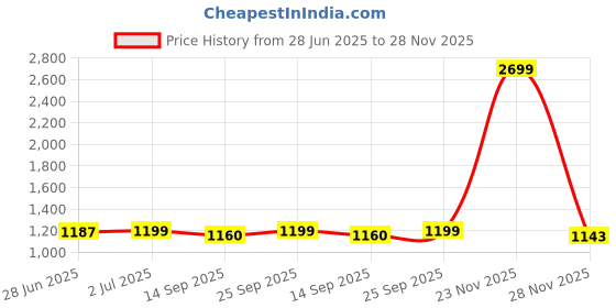 myntra.com ZEFFIT Pack Of 3 Men Striped Mid-Rise Above Knee Running Shorts zeffit Price History Graph from 28 Jun 2025 to 23 Nov 2025