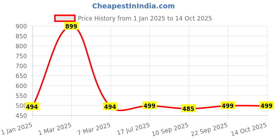 myntra.com ZEFFIT Ribbed Cotton Thermal Top zeffit Price History Graph from 1 Jan 2025 to 13 Oct 2025