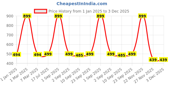 myntra.com ZEFFIT Ribbed Cotton Thermal Top zeffit Price History Graph from 1 Jan 2025 to 3 Dec 2025