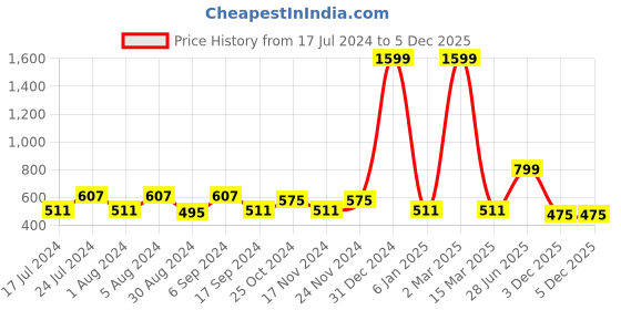 myntra.com ZEFFIT Rick & Morty Printed Drop Shoulder Sleeves Cotton Oversized Casual T-shirt zeffit Price History Graph from 17 Jul 2024 to 3 Dec 2025