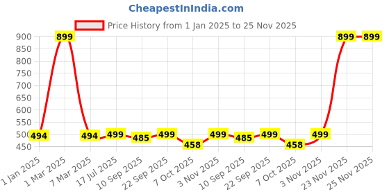 myntra.com ZEFFIT Round Neck Cotton Thermal Top zeffit Price History Graph from 1 Jan 2025 to 24 Nov 2025