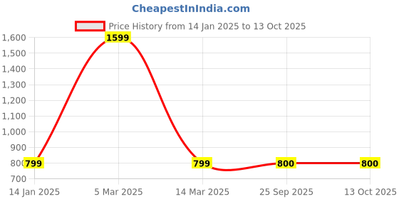 myntra.com ZEFFIT Striped Cotton Thermal Set zeffit Price History Graph from 14 Jan 2025 to 11 Oct 2025