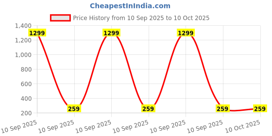 myntra.com zefrokart Pearl Drop Earring zefrokart Price History Graph from 10 Sep 2025 to 10 Oct 2025