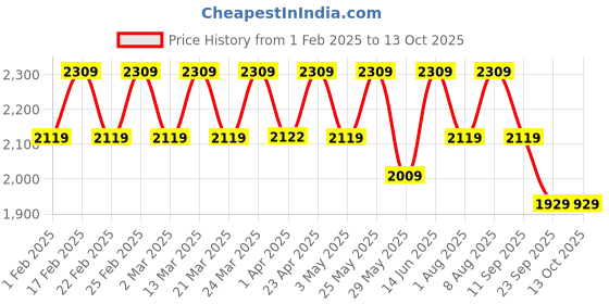 myntra.com house of zelena Zelena Pure Cotton Maternity Feeding Top And Trouser house of zelena Price History Graph from 1 Feb 2025 to 13 Oct 2025