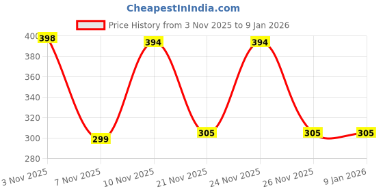 myntra.com ZELINCO Mandarin Collar Roll-Up Sleeves Straight Short Kurta zelinco Price History Graph from 3 Nov 2025 to 3 Jan 2026