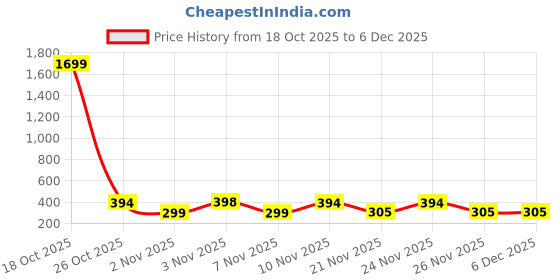 myntra.com ZELINCO Men Kurta zelinco Price History Graph from 18 Oct 2025 to 5 Dec 2025