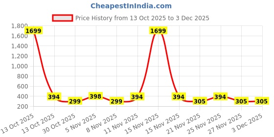 myntra.com ZELINCO Men Kurta zelinco Price History Graph from 13 Oct 2025 to 2 Dec 2025