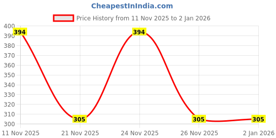 myntra.com ZELINCO Men Kurta zelinco Price History Graph from 11 Nov 2025 to 1 Jan 2026