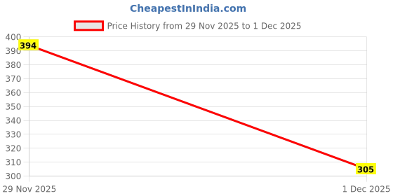 myntra.com ZELINCO Men Kurta zelinco Price History Graph from 29 Nov 2025 to 1 Dec 2025