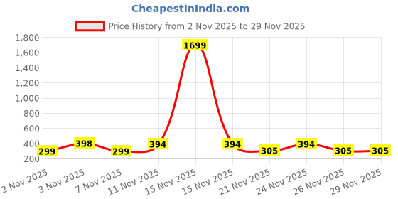 myntra.com ZELINCO Men Mirror Work Kurta zelinco Price History Graph from 2 Nov 2025 to 29 Nov 2025