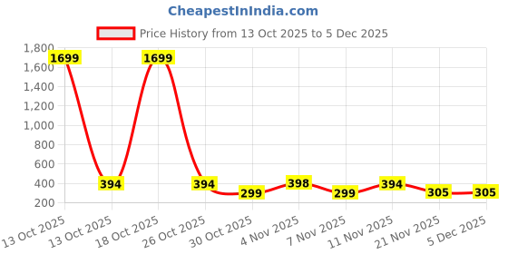 myntra.com ZELINCO Men Solid Cotton Blend Kurta zelinco Price History Graph from 13 Oct 2025 to 5 Dec 2025