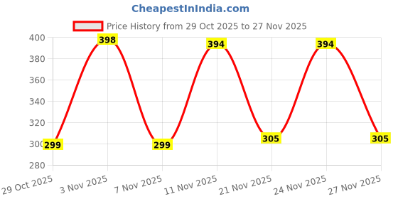 myntra.com ZELINCO Men Thread Work Kurta zelinco Price History Graph from 29 Oct 2025 to 27 Nov 2025