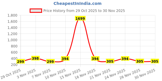 myntra.com ZELINCO Men Thread Work Kurta zelinco Price History Graph from 29 Oct 2025 to 28 Nov 2025