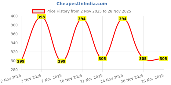 myntra.com ZELINCO Men Thread Work Kurta zelinco Price History Graph from 2 Nov 2025 to 27 Nov 2025