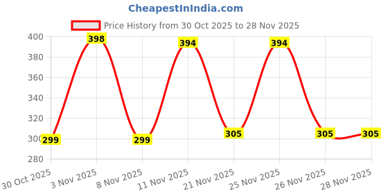 myntra.com ZELINCO Men Thread Work Kurta zelinco Price History Graph from 30 Oct 2025 to 27 Nov 2025