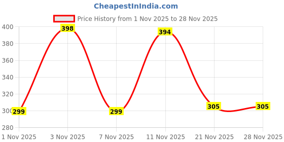 myntra.com ZELINCO Men Thread Work Kurta zelinco Price History Graph from 1 Nov 2025 to 28 Nov 2025