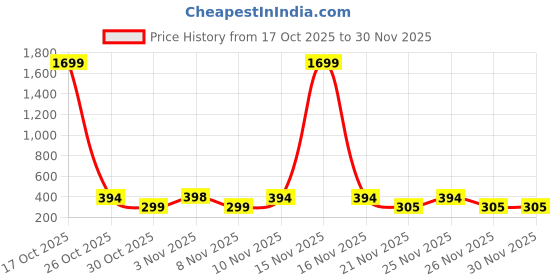 myntra.com ZELINCO Men Thread Work Kurta zelinco Price History Graph from 17 Oct 2025 to 30 Nov 2025